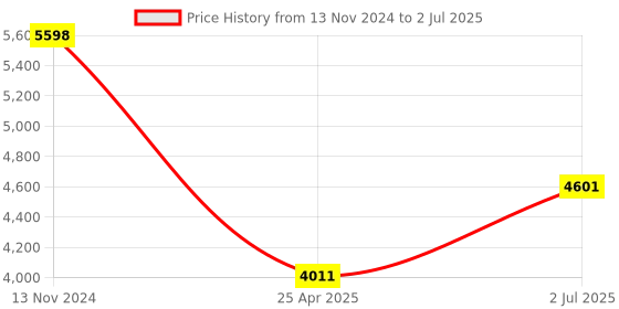 industrybuying.com HPL 200A 36kA Single Pole MCCB TAB 2 (Adjustable Thermal & Fixed Magnetic Type) TAB2200NX1P hpl Price History Graph from 13 Nov 2024 to 2 Jul 2025