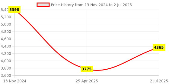 industrybuying.com HPL 200A 36kA Single Pole MCCB TAB 2 (Fixed Thermal & Fixed Magnetic Type) TABBASIX2200NX1P hpl Price History Graph from 13 Nov 2024 to 2 Jul 2025