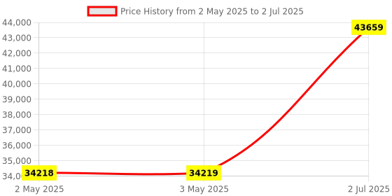 industrybuying.com HPL 200A 50kA 3 Pole MCCB TAB 2 (Microprocessor Type) TAB2SX200AC3PMPR hpl Price History Graph from 2 May 2025 to 2 Jul 2025