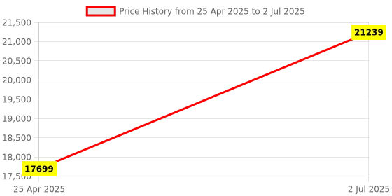 industrybuying.com HPL 200A 50kA 3 Pole MCCB TAB BASIX 2 (Fixed Thermal & Fixed Magnetic Type) TABBASIX2200S3P hpl Price History Graph from 25 Apr 2025 to 2 Jul 2025