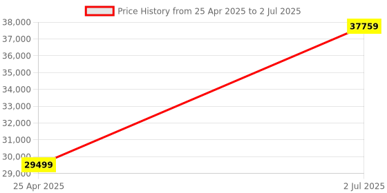 industrybuying.com HPL 200A 50kA 4 Pole MCCB TAB 2 (Adjustable Thermal & Fixed Magnetic Type) TAB250SZ200AC4P hpl Price History Graph from 25 Apr 2025 to 2 Jul 2025