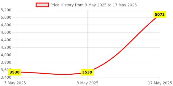 industrybuying.com HPL 20A 10kA 4 Pole MCCB TAB 1 (Adjustable Thermal & Fixed Magnetic Type) TAB160LX020AC4P hpl Price History Graph from 3 May 2025 to 17 May 2025