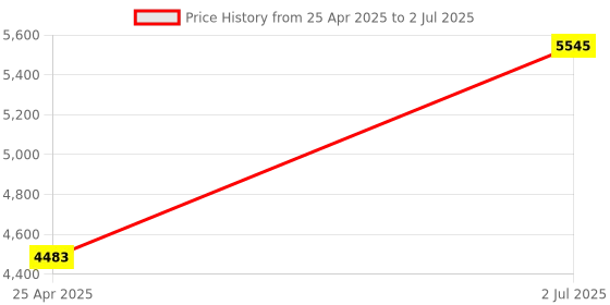 industrybuying.com HPL 20A 16kA 3 Pole MCCB TAB BASIX 1 (Fixed Thermal & Fixed Magnetic Type) TABBASIX1020D3P hpl Price History Graph from 25 Apr 2025 to 2 Jul 2025