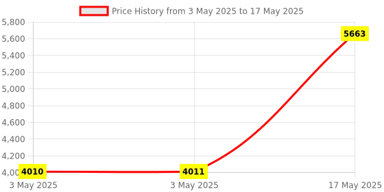 industrybuying.com HPL 20A 16kA 4 Pole MCCB TAB 1 (Adjustable Thermal & Fixed Magnetic Type) TAB160DX020AC4P hpl Price History Graph from 3 May 2025 to 17 May 2025