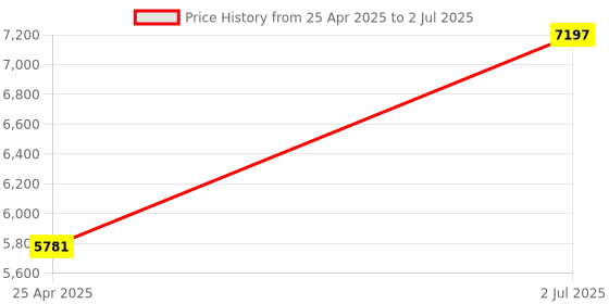 industrybuying.com HPL 20A 25kA 3 Pole MCCB TAB 1 (Adjustable Thermal & Fixed Magnetic Type) TAB160CY020AC3P hpl Price History Graph from 25 Apr 2025 to 2 Jul 2025