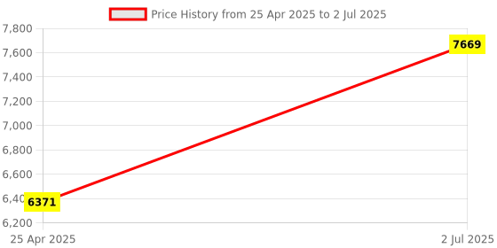 industrybuying.com HPL 20A 25kA 4 Pole MCCB TAB BASIX 1 (Fixed Thermal & Fixed Magnetic Type) TABBASIX1020C4P hpl Price History Graph from 25 Apr 2025 to 2 Jul 2025