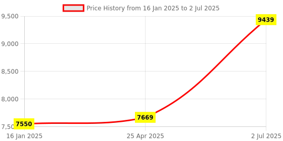 industrybuying.com HPL 20A 36kA 3 Pole MCCB TAB 1 (Adjustable Thermal & Fixed Magnetic Type) TAB160NZ020AC3P hpl Price History Graph from 16 Jan 2025 to 2 Jul 2025