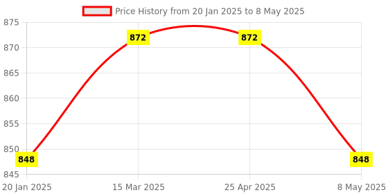 industrybuying.com HPL 20A Plug & Socket Enclosure with Rakshak MCB MDBSPMR20 hpl Price History Graph from 20 Jan 2025 to 8 May 2025