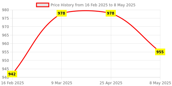 industrybuying.com HPL 20A Plug & Socket Enclosure with Techno MCB MDBSPMT20 hpl Price History Graph from 16 Feb 2025 to 8 May 2025