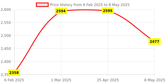 industrybuying.com HPL 20A Plug & Socket Enclosure with Techno MCB MDBTPMT20 hpl Price History Graph from 6 Feb 2025 to 8 May 2025