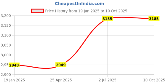 industrybuying.com HPL 240V 32A On load Changeover Switch COS2DP32 hpl Price History Graph from 19 Jan 2025 to 10 Oct 2025