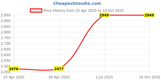 industrybuying.com HPL 250-800 A Under Voltage Release for TAB MCCB TAB4UVT230VAC hpl Price History Graph from 25 Apr 2025 to 9 Oct 2025