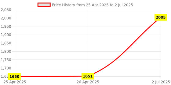 industrybuying.com HPL 250-800A 1 C/O Alarm Switch for TAB MCCB TAB3ALM1CO hpl Price History Graph from 25 Apr 2025 to 2 Jul 2025
