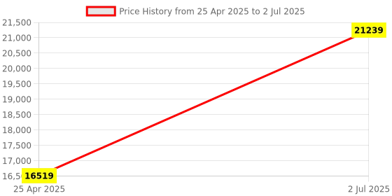 industrybuying.com HPL 250A 25kA 3 Pole MCCB TAB BASIX 2 (Fixed Thermal & Fixed Magnetic Type) TABBASIX2250C3P hpl Price History Graph from 25 Apr 2025 to 2 Jul 2025