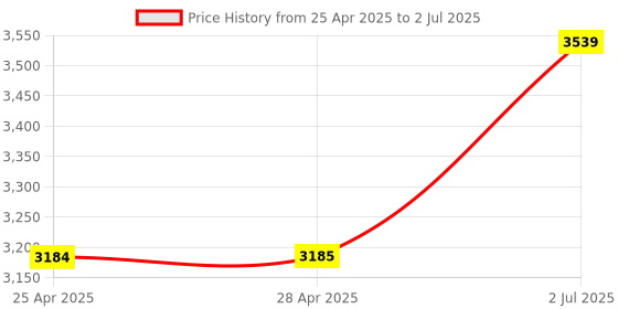 industrybuying.com HPL 250A 25kA Single Pole MCCB TAB 2 (Fixed Thermal & Fixed Magnetic Type) TABBASIX2250CX1P hpl Price History Graph from 25 Apr 2025 to 2 Jul 2025