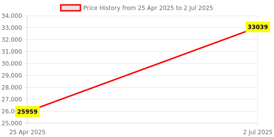 industrybuying.com HPL 250A 36kA 3 Pole MCCB TAB 3 (Adjustable Thermal & Fixed Magnetic Type) TAB630NX250AC3P hpl Price History Graph from 25 Apr 2025 to 2 Jul 2025