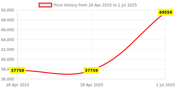 industrybuying.com HPL 250A 36kA 3 Pole MCCB TAB 3 (Microprocessor Type) TAB3NX250AC3PMPR hpl Price History Graph from 26 Apr 2025 to 2 Jul 2025
