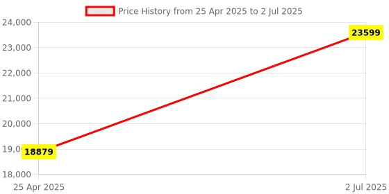 industrybuying.com HPL 250A 36kA 3 Pole MCCB TAB BASIX 2 (Fixed Thermal & Fixed Magnetic Type) TABBASIX2250N3P hpl Price History Graph from 25 Apr 2025 to 2 Jul 2025