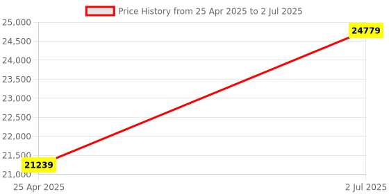 industrybuying.com HPL 250A 36kA 3 Pole MCCB TAB BASIX 3 (Fixed Thermal & Fixed Magnetic Type) TABBASIX3250N3P hpl Price History Graph from 25 Apr 2025 to 2 Jul 2025