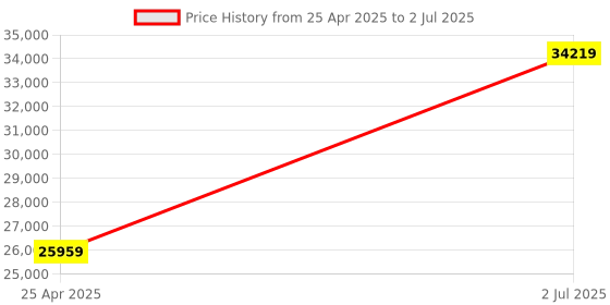 industrybuying.com HPL 250A 36kA 4 Pole MCCB TAB 2 (Adjustable Thermal & Fixed Magnetic Type) TAB250NX250AC4P hpl Price History Graph from 25 Apr 2025 to 2 Jul 2025