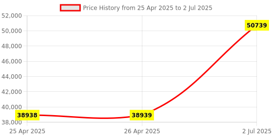 industrybuying.com HPL 250A 36kA 4 Pole MCCB TAB 2 (Microprocessor Type) TAB2NX250AC4PMPR hpl Price History Graph from 25 Apr 2025 to 2 Jul 2025