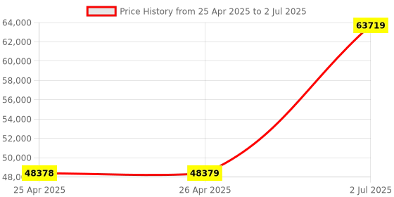 industrybuying.com HPL 250A 36kA 4 Pole MCCB TAB 3 (Microprocessor Type) TAB3NX250AC4PMPR hpl Price History Graph from 25 Apr 2025 to 2 Jul 2025