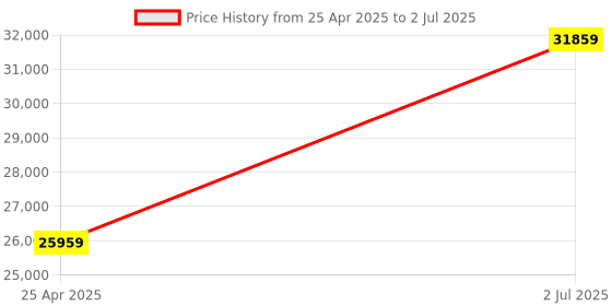 industrybuying.com HPL 250A 36kA 4 Pole MCCB TAB BASIX 2 (Fixed Thermal & Fixed Magnetic Type) TABBASIX2250N4P hpl Price History Graph from 25 Apr 2025 to 2 Jul 2025
