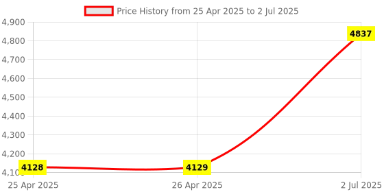 industrybuying.com HPL 250A 36kA Single Pole MCCB TAB 2 (Fixed Thermal & Fixed Magnetic Type) TABBASIX2250NX1P hpl Price History Graph from 25 Apr 2025 to 2 Jul 2025