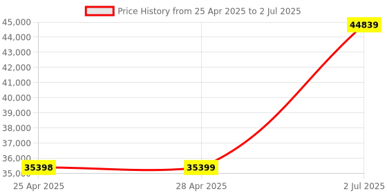 industrybuying.com HPL 250A 50kA 3 Pole MCCB TAB 2 (Microprocessor Type) TAB2SX250AC3PMPR hpl Price History Graph from 25 Apr 2025 to 2 Jul 2025