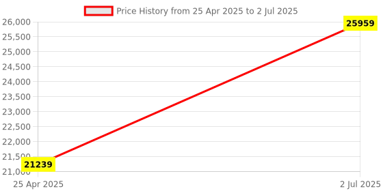 industrybuying.com HPL 250A 50kA 3 Pole MCCB TAB BASIX 3 (Fixed Thermal & Fixed Magnetic Type) TABBASIX3250S3P hpl Price History Graph from 25 Apr 2025 to 2 Jul 2025