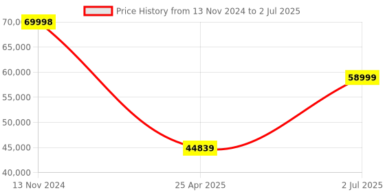 industrybuying.com HPL 250A 50kA 4 Pole MCCB TAB 2 (Microprocessor Type) TAB2SX250AC4PMPR hpl Price History Graph from 13 Nov 2024 to 2 Jul 2025