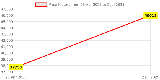 industrybuying.com HPL 250A 65kA 4 Pole MCCB TAB BASIX 3 (Fixed Thermal & Fixed Magnetic Type) TABBASIX3250H4P hpl Price History Graph from 25 Apr 2025 to 2 Jul 2025