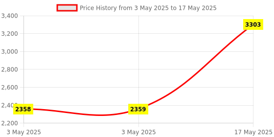 industrybuying.com HPL 25A 10kA 3 Pole MCCB TAB 1 (Adjustable Thermal & Fixed Magnetic Type) TAB160LX025AC3P hpl Price History Graph from 3 May 2025 to 17 May 2025