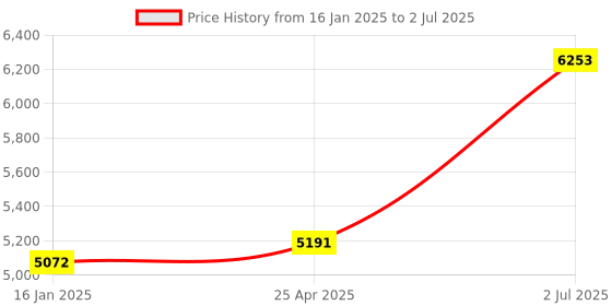 industrybuying.com HPL 25A 16kA 4 Pole MCCB TAB BASIX 1 (Fixed Thermal & Fixed Magnetic Type) TABBASIX1025D4P hpl Price History Graph from 16 Jan 2025 to 2 Jul 2025