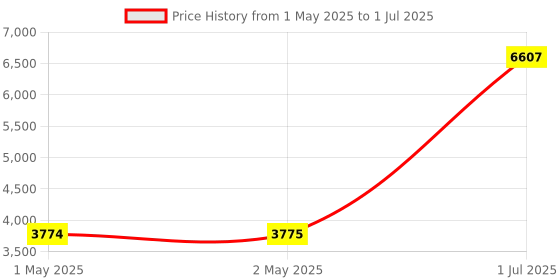 industrybuying.com HPL 3 HP Single Phase Submersible Pump Controller, S1PV0A0C20M50** hpl Price History Graph from 1 May 2025 to 1 Jul 2025