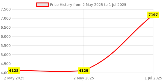 industrybuying.com HPL 3 HP Single Phase Submersible Pump Controller, S1PV0A1C20L20.0** hpl Price History Graph from 2 May 2025 to 1 Jul 2025