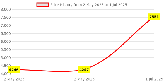 industrybuying.com HPL 3 HP Single Phase Submersible Pump Controller, S1PV1A1C20L20.0 hpl Price History Graph from 2 May 2025 to 1 Jul 2025