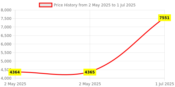 industrybuying.com HPL 3 HP Single Phase Submersible Pump Controller, S1PV1A1C20L20A5SC1 hpl Price History Graph from 2 May 2025 to 1 Jul 2025