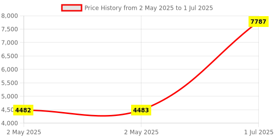 industrybuying.com HPL 3 HP Single Phase Submersible Pump Controller, S1PV1A1C25L24.0 hpl Price History Graph from 2 May 2025 to 1 Jul 2025