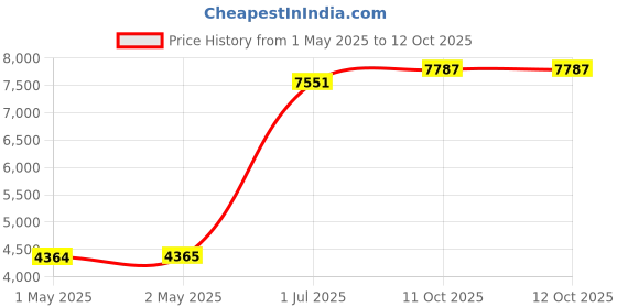 industrybuying.com HPL 3 HP Single Phase Submersible Pump Controller, S1PV1A1C25L24S hpl Price History Graph from 1 May 2025 to 11 Oct 2025