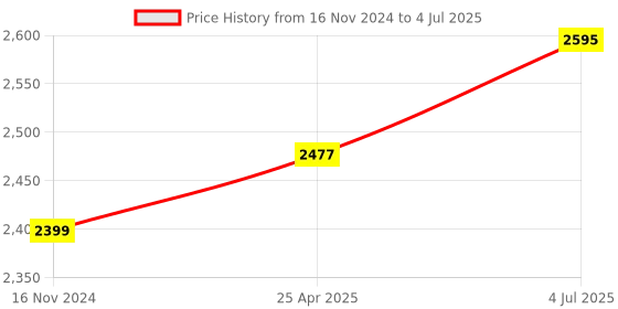 industrybuying.com HPL 3 Pole TAB-2 SS Enclosures for MCCBs SETAB23P hpl Price History Graph from 16 Nov 2024 to 4 Jul 2025