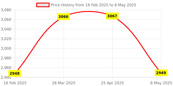industrybuying.com HPL 30A Plug & Socket Enclosure with Rakshak MCB MDBTPMR30 hpl Price History Graph from 16 Feb 2025 to 8 May 2025