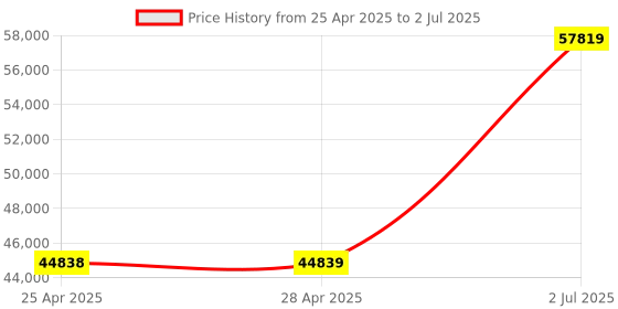 industrybuying.com HPL 315A 36kA 3 Pole MCCB TAB 3 (Microprocessor Type) TAB3NX315AC3PMPR hpl Price History Graph from 25 Apr 2025 to 2 Jul 2025