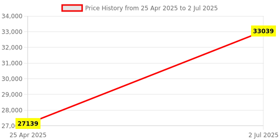 industrybuying.com HPL 315A 36kA 3 Pole MCCB TAB BASIX 3 (Fixed Thermal & Fixed Magnetic Type) TABBASIX3315N3P hpl Price History Graph from 25 Apr 2025 to 2 Jul 2025
