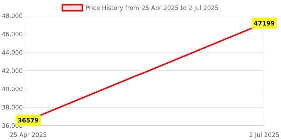 industrybuying.com HPL 315A 36kA 4 Pole MCCB TAB 3 (Adjustable Thermal & Fixed Magnetic Type) TAB630NX315AC4P hpl Price History Graph from 25 Apr 2025 to 2 Jul 2025