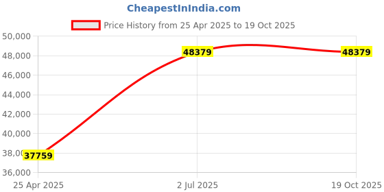 industrybuying.com HPL 315A 50kA 4 Pole MCCB TAB 3 (Adjustable Thermal & Fixed Magnetic Type) TAB630SY315AC4P hpl Price History Graph from 25 Apr 2025 to 19 Oct 2025