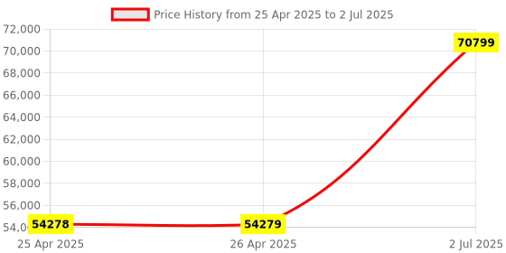industrybuying.com HPL 315A 65kA 3 Pole MCCB TAB 3 (Microprocessor Type) TAB3HZ315AC3PMPR hpl Price History Graph from 25 Apr 2025 to 2 Jul 2025