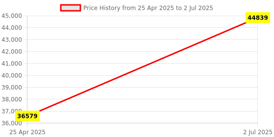 industrybuying.com HPL 315A 65kA 3 Pole MCCB TAB BASIX 3 (Fixed Thermal & Fixed Magnetic Type) TABBASIX3315H3P hpl Price History Graph from 25 Apr 2025 to 2 Jul 2025