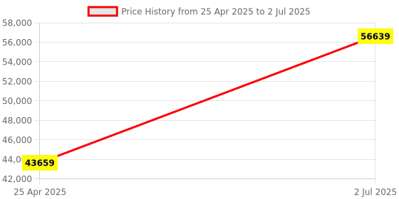industrybuying.com HPL 315A 65kA 4 Pole MCCB TAB 3 (Adjustable Thermal & Fixed Magnetic Type) TAB630HZ315AC4P hpl Price History Graph from 25 Apr 2025 to 2 Jul 2025