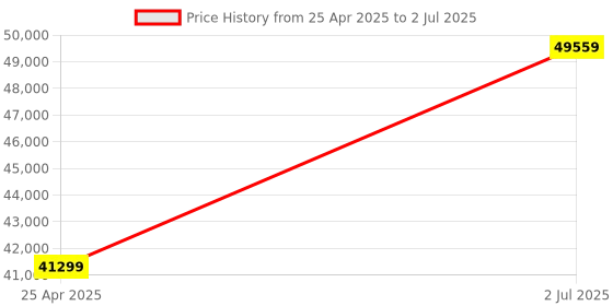 industrybuying.com HPL 315A 65kA 4 Pole MCCB TAB BASIX 3 (Fixed Thermal & Fixed Magnetic Type) TABBASIX3315H4P hpl Price History Graph from 25 Apr 2025 to 2 Jul 2025